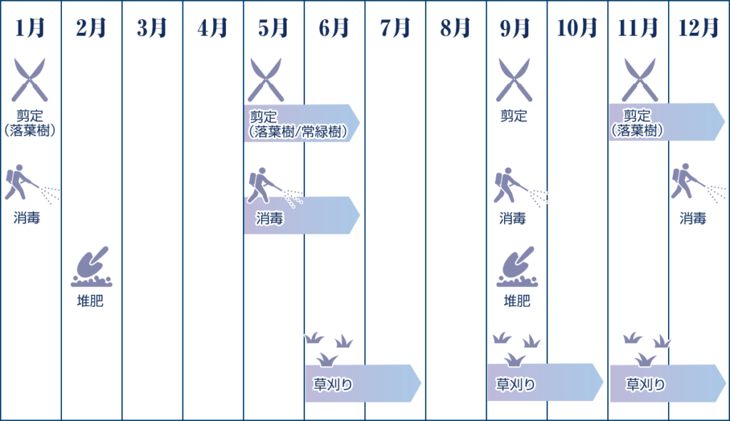 お庭管理のスケジュール